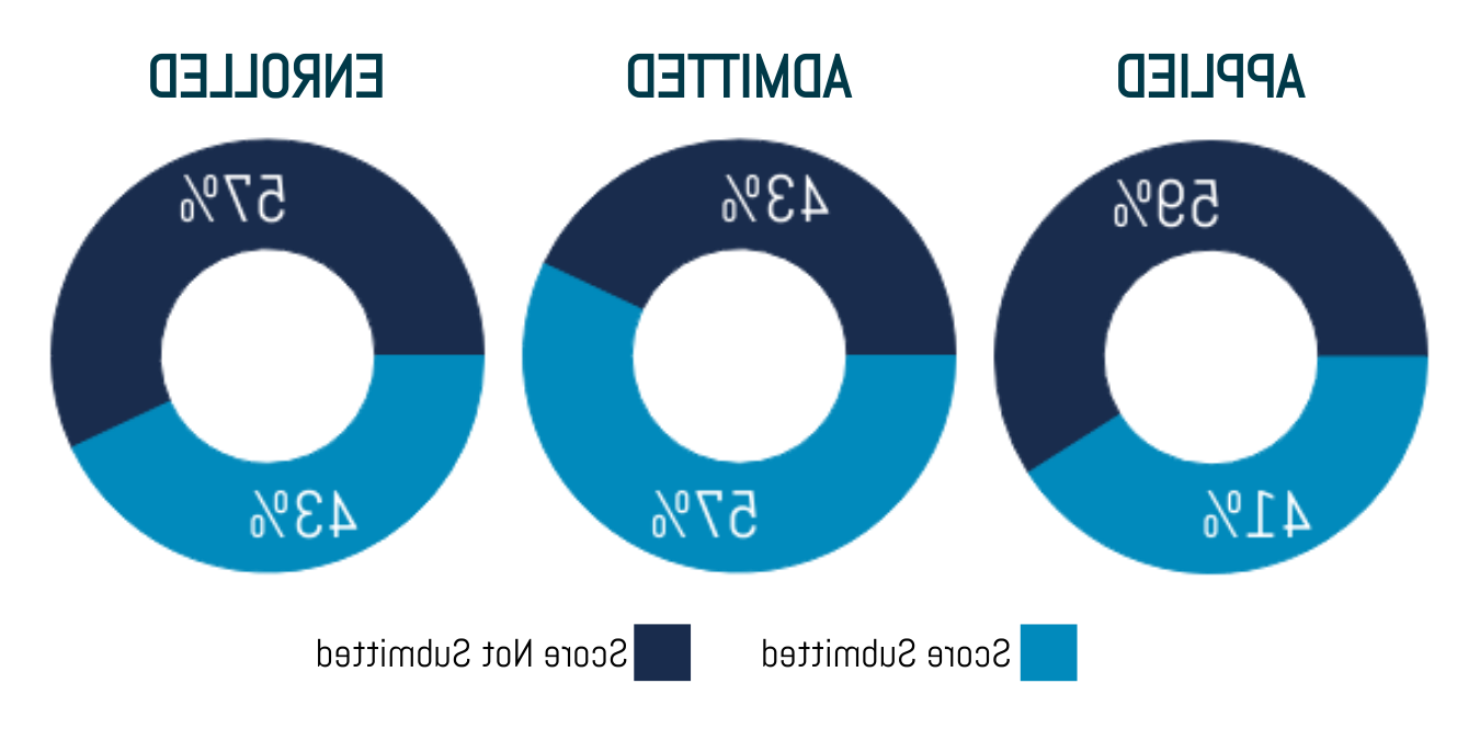 Percentage of students submitting test scores: Applied - 41% submitted, 59% not-submitted; Admitted: 57% submitted, 43% not-submitted; Enrolled: 43% submitted, 57% not-submitted